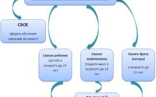 Налоговый вычет за обучение детей