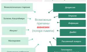 Причины, виды и лечение амнезии