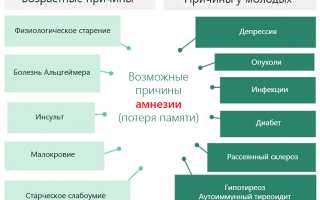 Причины, виды и лечение амнезии