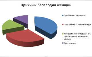 Причины женского бесплодия