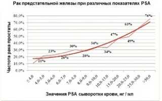 Какой бывает ПСА при раке простаты
