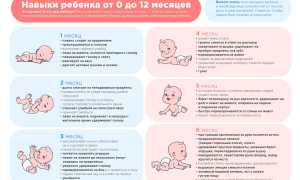 Развитие новорожденного по месяцам