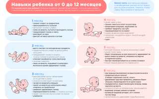 Развитие новорожденного по месяцам