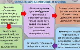 Симптомы и лечение пищевого отравления у детей и взрослых