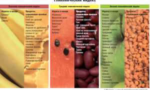 Продукты низкий и высокий гликемический уровень