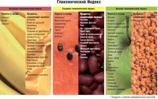 Продукты низкий и высокий гликемический уровень