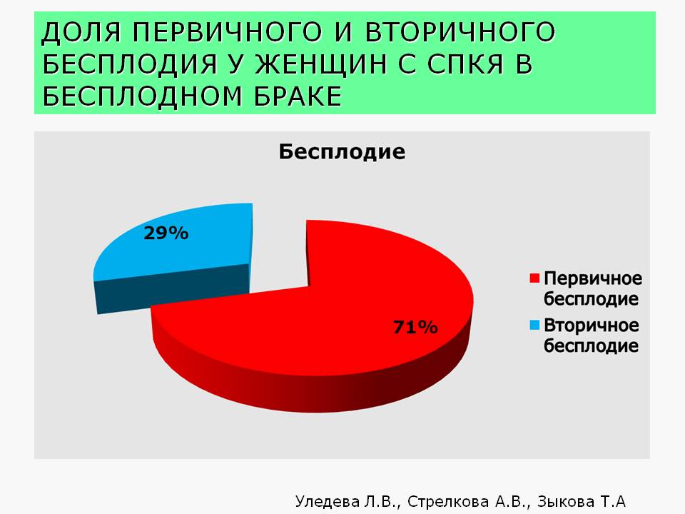 Виды бесплодия