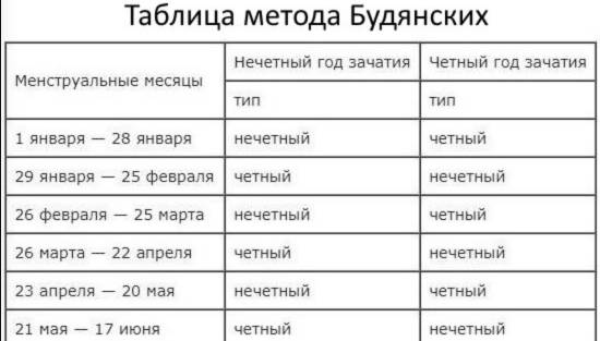 Определение пола ребенка по методу Будянских - Определение пола ребенка по методу Будянских