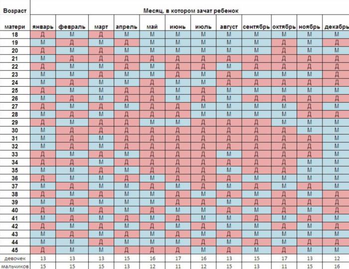 Определение пола ребенка по китайскому календарю - Определение пола ребенка по китайскому календарю