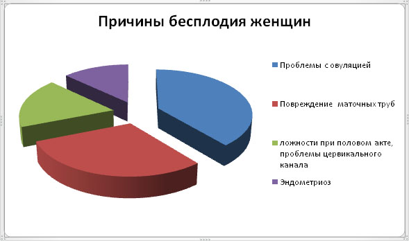 Причины женского бесплодия