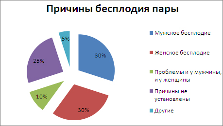 Виды бесплодия